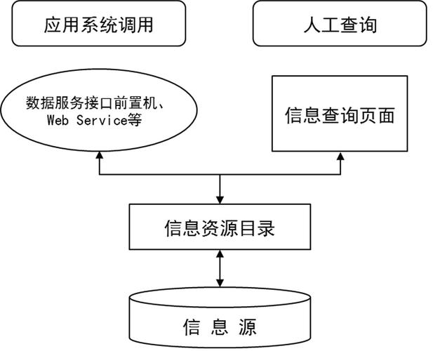 访问基础政务服务数据资源与数据处理服务 构建数字政府的核心引擎