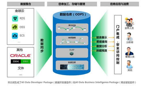 阿里云推出“采云间” 基于ODPS的可视化大数据分析平台