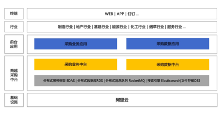 商越科技联合阿里云打造数字化综合解决方案，共创智慧采购新生态的数据处理服务